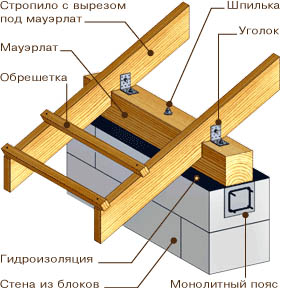 Крепление стропильной системы