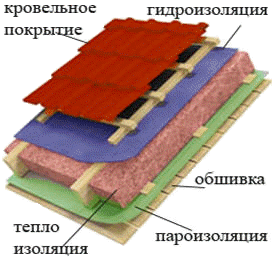 Устройство кровельного пирога