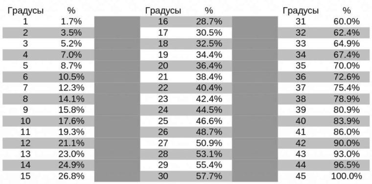 Таблица соотношений градус-процент