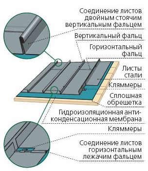 Крепления кровли