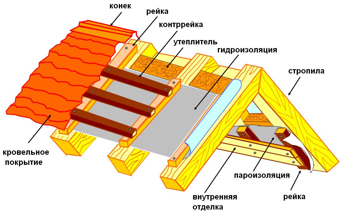 Устройство гидропароизоляции