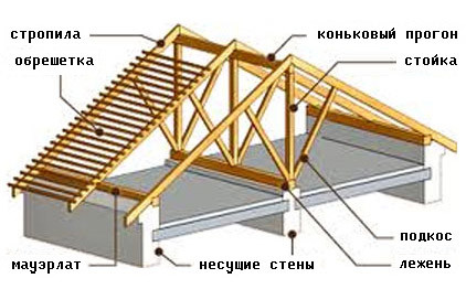 Двускатная крыша