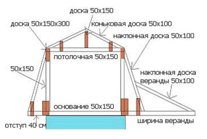 Расчет крыши