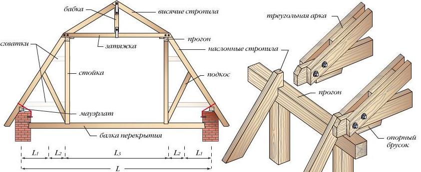 Стропильная система