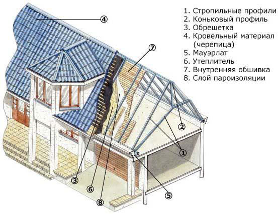 Пример стропильной системы