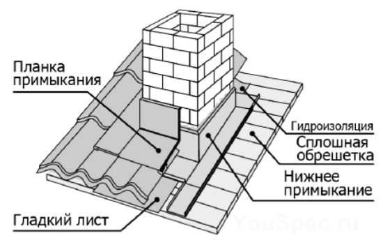 Устройство гидроизоляции