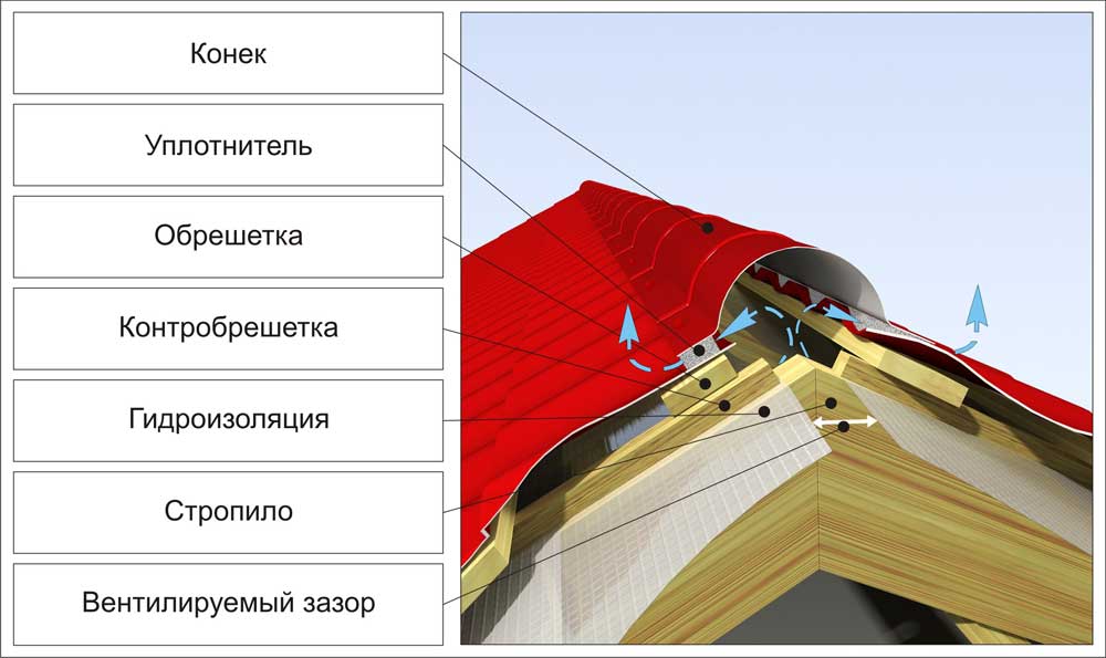 Устройство конька