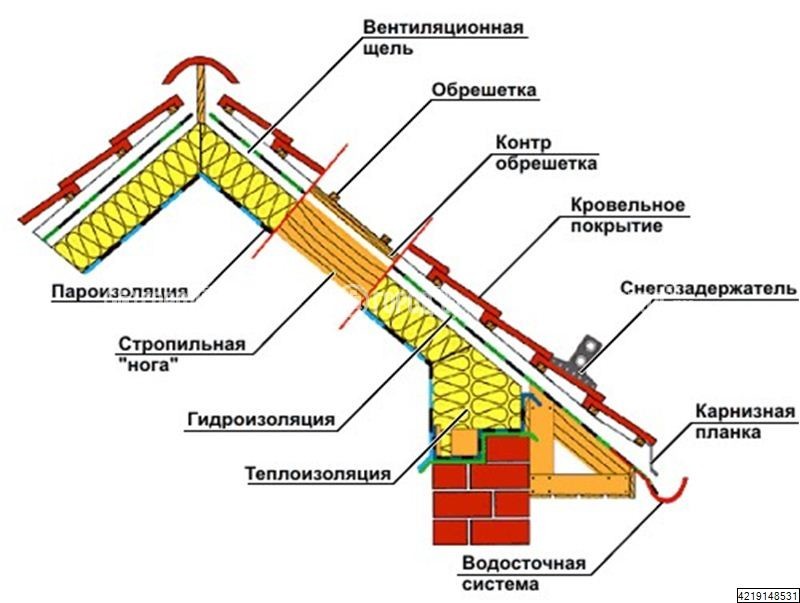 Схема пирога кровли их металлочерепицы