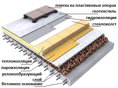 Схема устройства плоской кровли