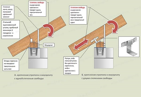 Крепление к мауэрлату