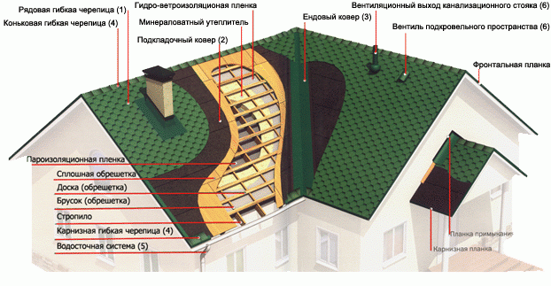 Кровельный пирог