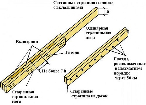 Спаренные и составные стропила