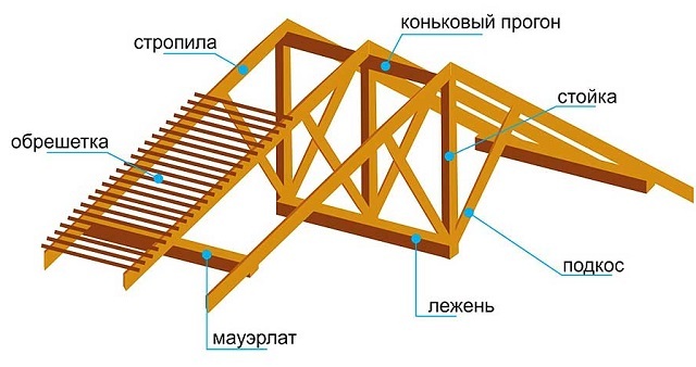 Схема стропильной системы