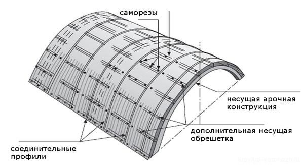 Монтаж арочной конструкции