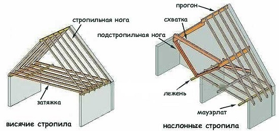 Стропильные системы