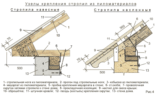 Узлы крепления 