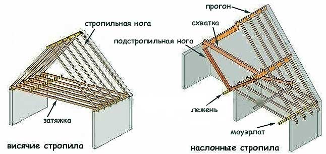 Виды стропил