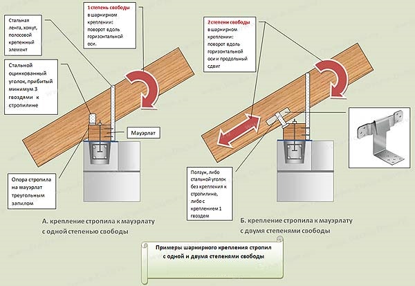 Шарнирные крепления стропил