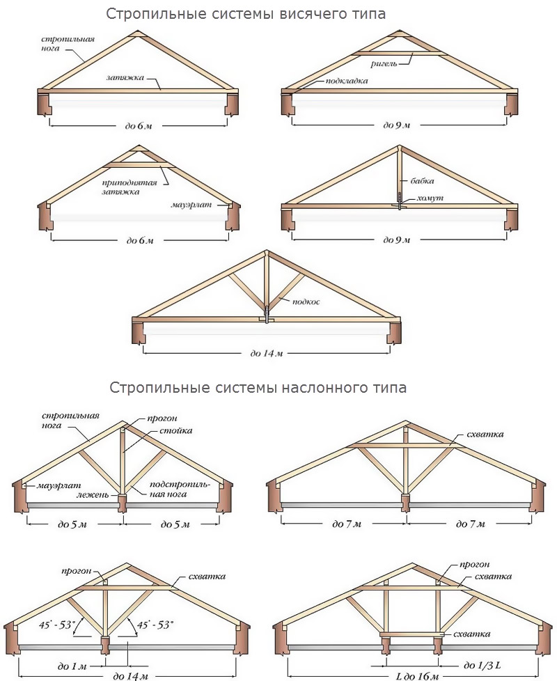 Стропильная система