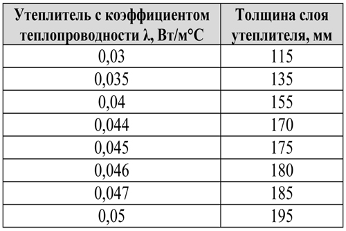 Толщина утеплителя